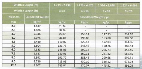 steel plate weight per m2